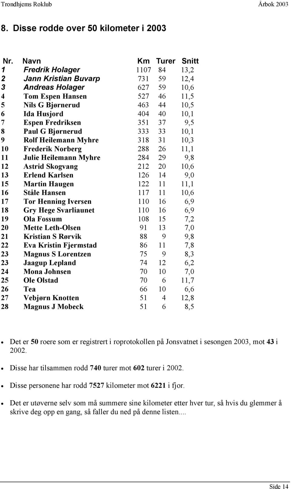 10,1 7 Espen Fredriksen 351 37 9,5 8 Paul G Bjørnerud 333 33 10,1 9 Rolf Heilemann Myhre 318 31 10,3 10 Frederik Norberg 288 26 11,1 11 Julie Heilemann Myhre 284 29 9,8 12 Astrid Skogvang 212 20 10,6