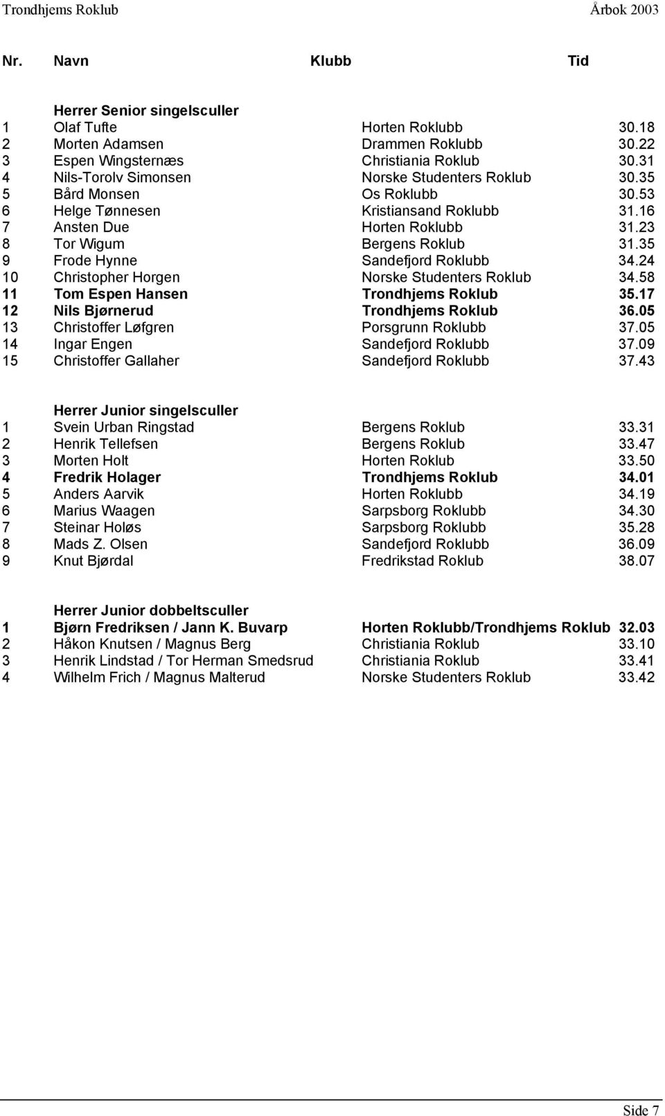 35 9 Frode Hynne Sandefjord Roklubb 34.24 10 Christopher Horgen Norske Studenters Roklub 34.58 11 Tom Espen Hansen Trondhjems Roklub 35.17 12 Nils Bjørnerud Trondhjems Roklub 36.