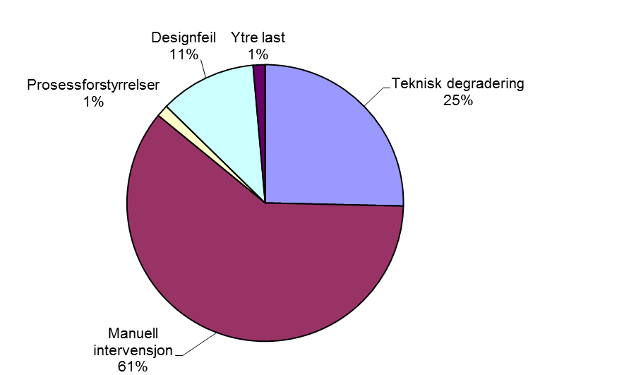 Umiddelbare omstendigheter, lekkasjer 2008 2013 n=71 Nesten to av tre lekkasjer var relatert til arbeid på