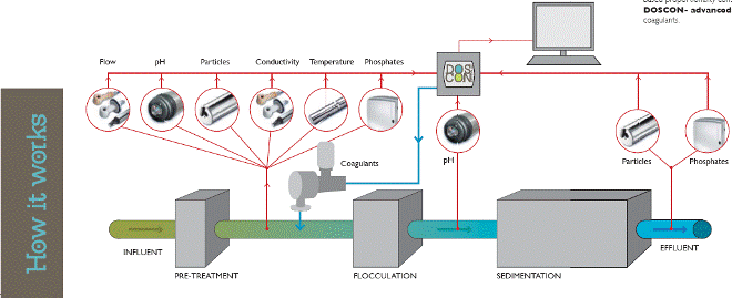 DOSCON Estimering av dose for fellingskjemikalier basert på operatør-input og ønsket rensegrad Systemet består av sensorer for vannkvalitet.