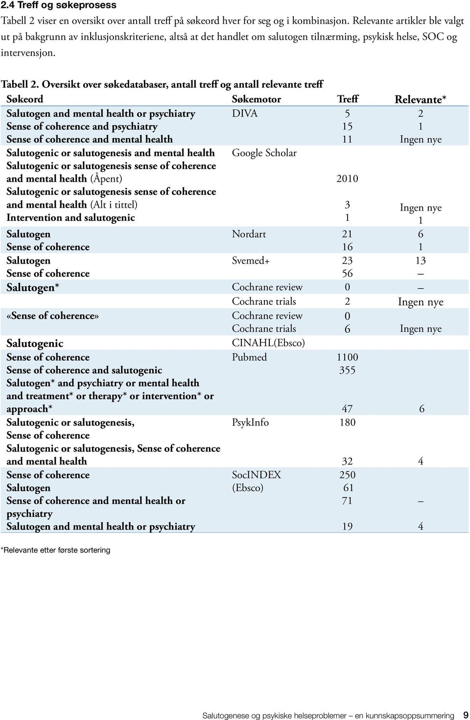 Oversikt over søkedatabaser, antall treff og antall relevante treff Søkeord Søkemotor Treff Relevante* Salutogen and mental health or psychiatry Sense of coherence and psychiatry Sense of coherence