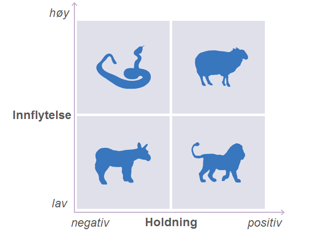 Kommunen bør kartlegge interessenter helt fra starten Analyse av hvem som berøres av endringen: Hvem berøres av endringen?