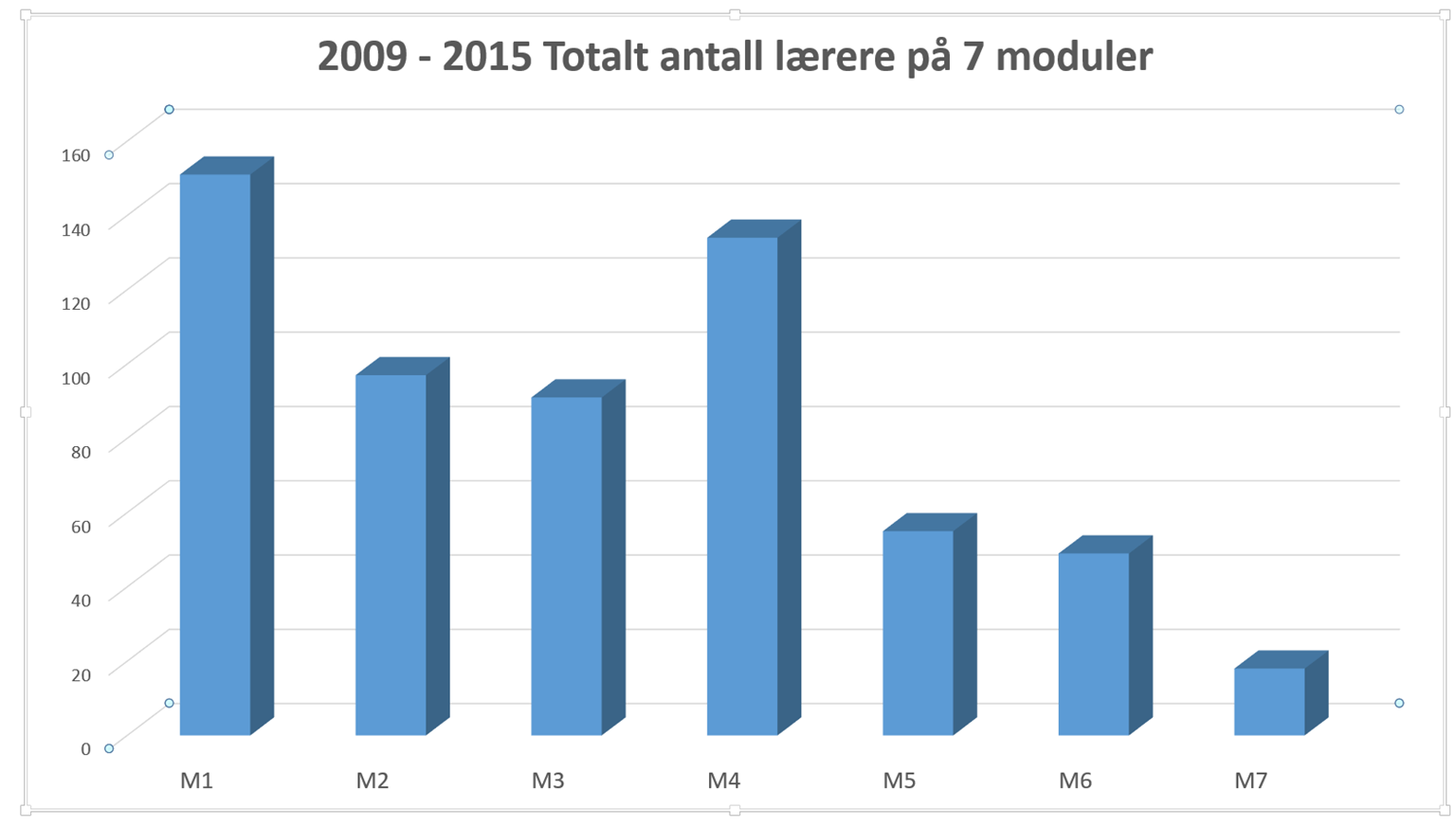 146 har tatt Modul 1 Til sammen: 594