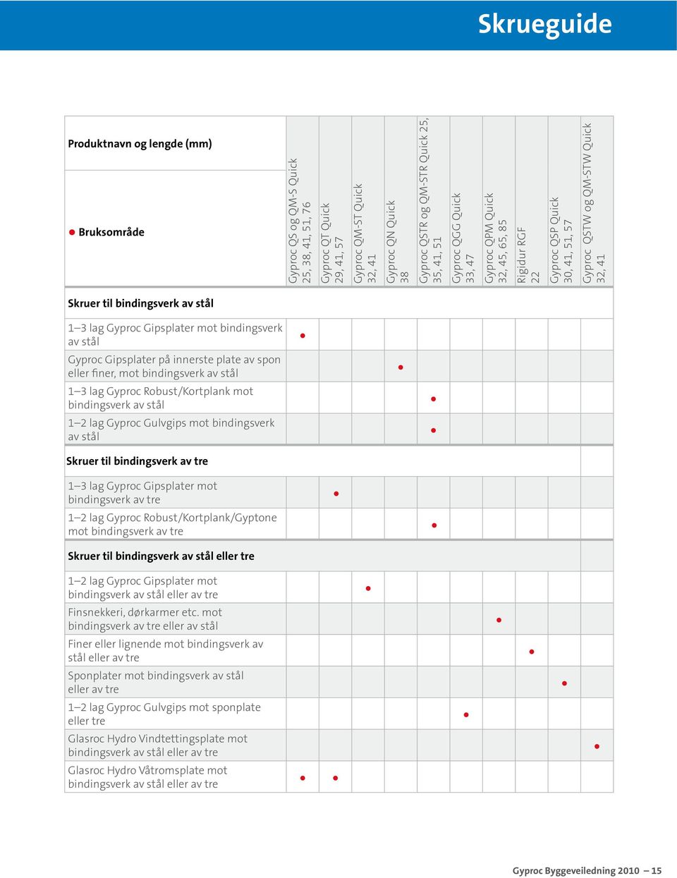 Gipsplater mot bindingsverk av stål Gyproc Gipsplater på innerste plate av spon eller finer, mot bindingsverk av stål 1 3 lag Gyproc Robust/Kortplank mot bindingsverk av stål 1 2 lag Gyproc Gulvgips