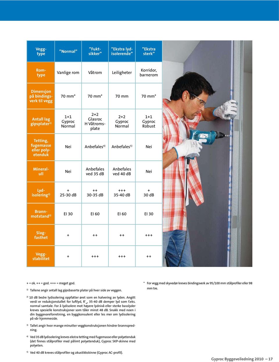 + 25-30 db ++ 30-35 db +++ 35-40 db + 30 db Brannmotstand 3) EI 30 EI 60 EI 60 EI 30 + ++ ++ +++ Tetting, fugemasse eller polyetenduk Slagfasthet Veggstabilitet + +++ +++ ++ + = ok. ++ = god.