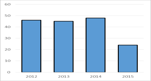 Geofysiske undersøkelser 2015 Det ble i 2015 gjennomførte 91 geofysiske undersøkelser på norsk sokkel Dette er lavere enn tidligere år: 2014: 142 2013: 148 2012: 178 91 geofysiske i 2015 Av disse