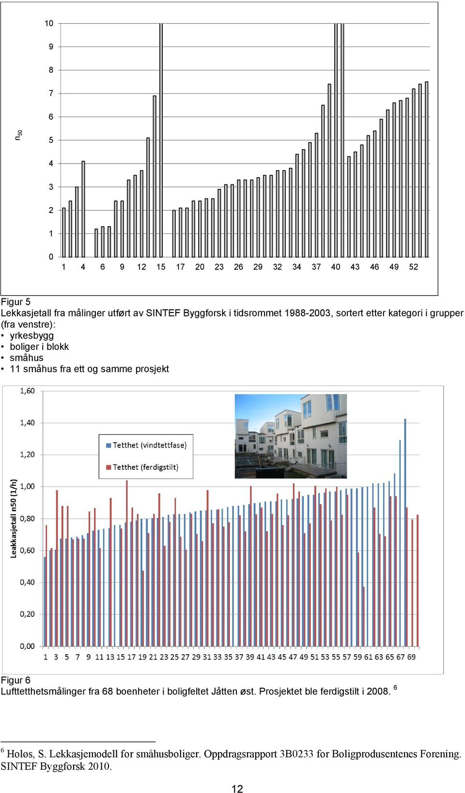 småhus fra ett og samme prosjekt Figur 6 Lufttetthetsmålinger fra 68 boenheter i boligfeltet Jåtten øst.