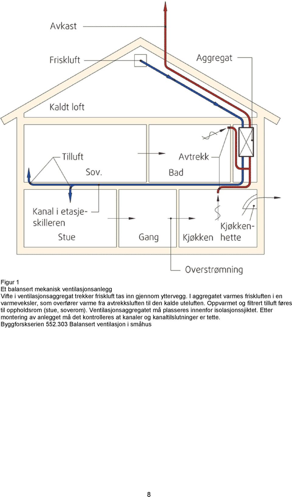 Oppvarmet og filtrert tilluft føres til oppholdsrom (stue, soverom).