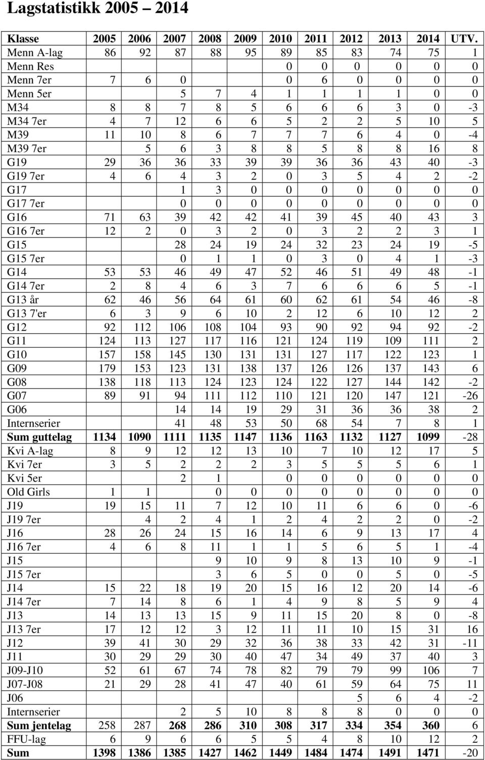 0-4 M39 7er 5 6 3 8 8 5 8 8 16 8 G19 29 36 36 33 39 39 36 36 43 40-3 G19 7er 4 6 4 3 2 0 3 5 4 2-2 G17 1 3 0 0 0 0 0 0 0 G17 7er 0 0 0 0 0 0 0 0 0 G16 71 63 39 42 42 41 39 45 40 43 3 G16 7er 12 2 0 3