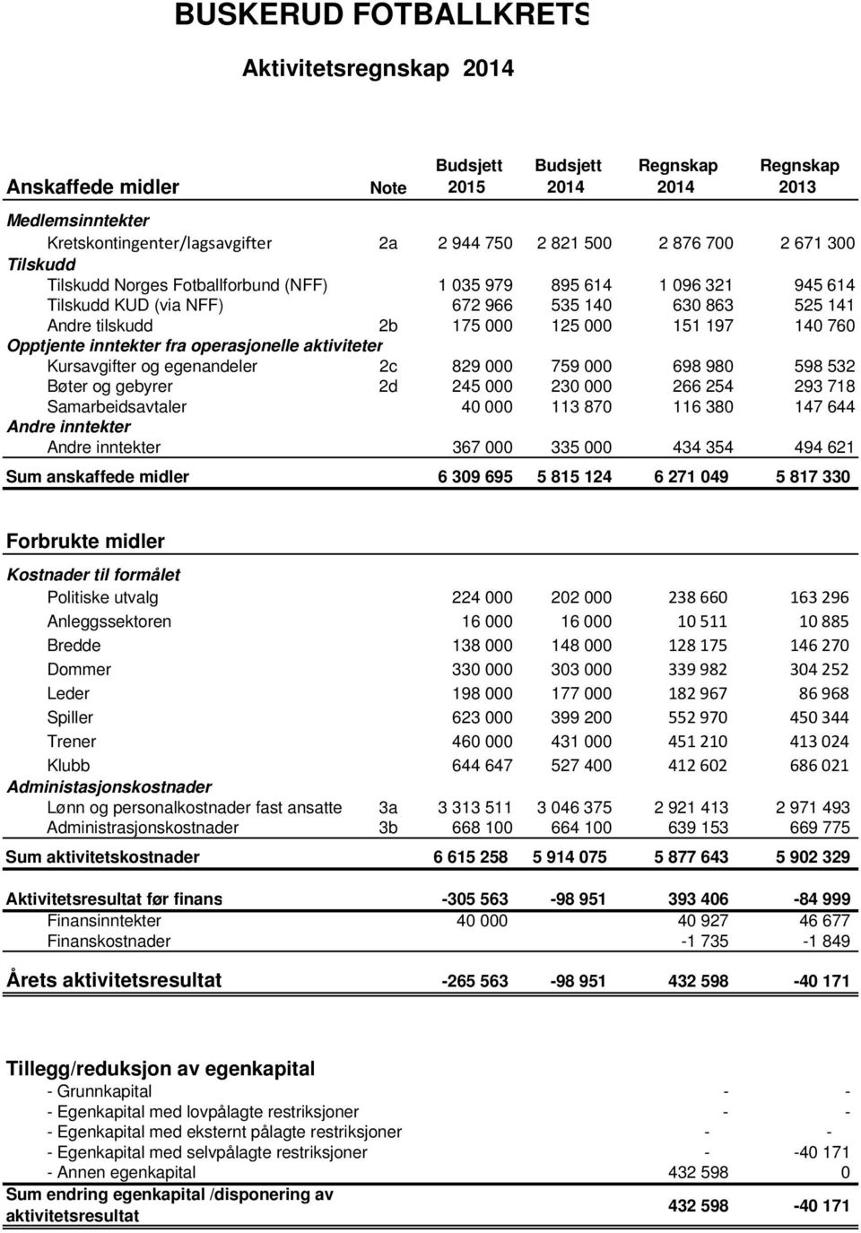 140 760 Opptjente inntekter fra operasjonelle aktiviteter Kursavgifter og egenandeler 2c 829 000 759 000 698 980 598 532 Bøter og gebyrer 2d 245 000 230 000 266 254 293 718 Samarbeidsavtaler 40 000