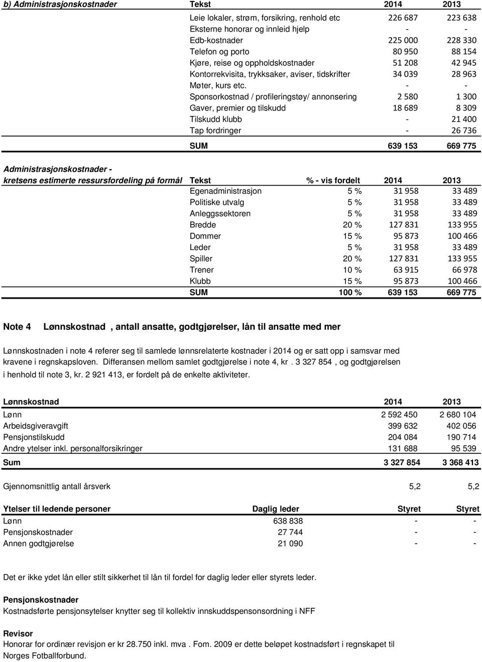 Sponsorkostnad / profileringstøy/ annonsering 2 580 1 300 Gaver, premier og tilskudd 18 689 8 309 Tilskudd klubb 21 400 Tap fordringer 26 736 SUM 639 153 669 775 Administrasjonskostnader - kretsens