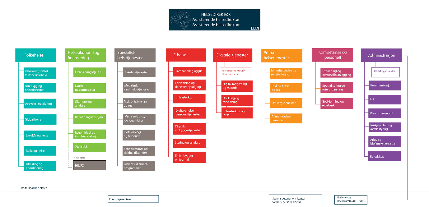 Organisasjonskart Helsedirektoratet -