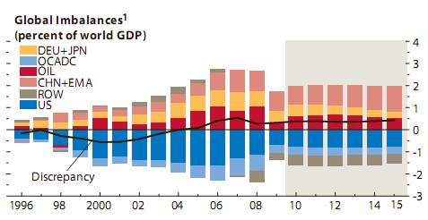 Figur 3: Globale ubalanser Kilde: IMF (2010). De lave amerikanske rentene ble etter hvert eksporter til land som hadde knyttet sin valuta opp mot den amerikanske dollaren.
