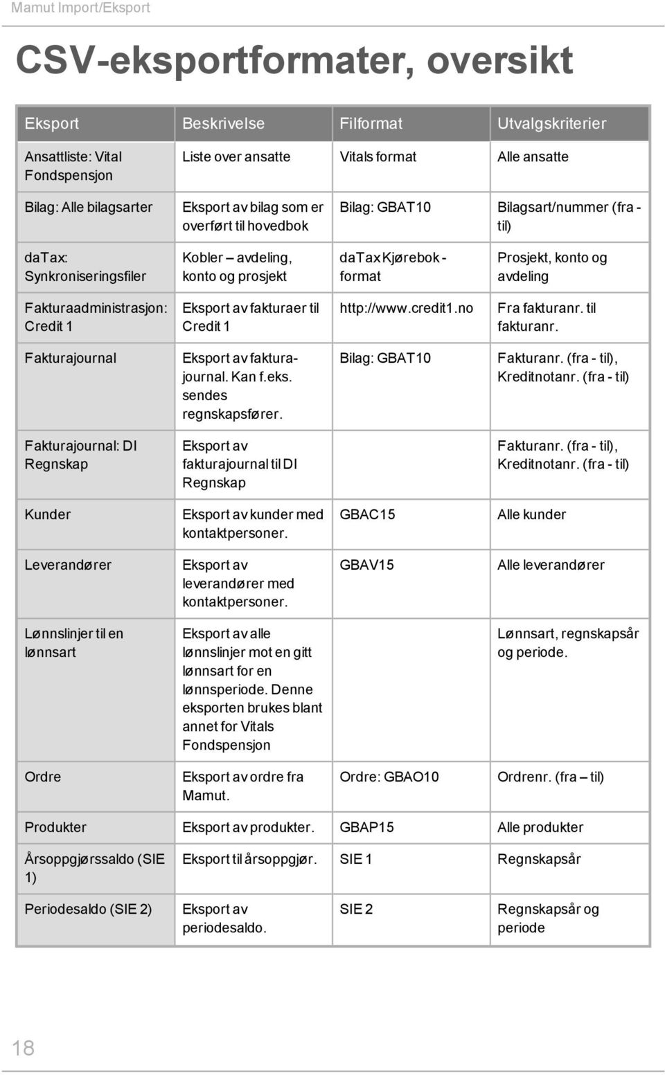 avdeling Fakturaadministrasjon: Credit 1 Eksport av fakturaer til Credit 1 http://www.credit1.no Fra fakturanr. til fakturanr. Fakturajournal Eksport av fakturajournal. Kan f.eks.