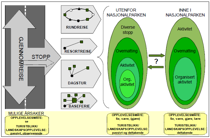 Turistnæringa og forvaltning av nasjonalparker og