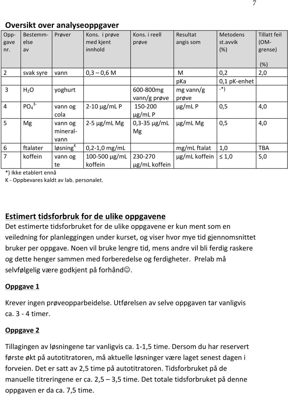 P 0,5 4,0 cola μg/ml P 5 Mg vann og 2-5 μg/ml Mg 0,3-35 μg/ml μg/ml Mg 0,5 4,0 mineral- vann Mg 6 ftalater løsning K 0,2-1,0 mg/ml mg/ml ftalat 1,0 TBA 7 koffein vann og te 100-500 µg/ml koffein *)