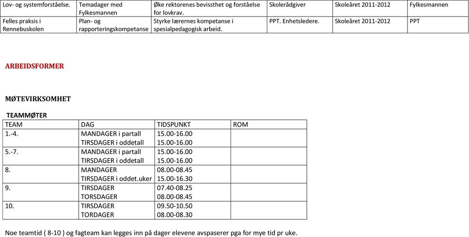 Skoleåret 2011-2012 PPT ARBEIDSFORMER MØTEVIRKSOMHET TEAMMØTER TEAM DAG TIDSPUNKT ROM 1.-4. MANDAGER i partall TIRSDAGER i oddetall 1.00-16.00 1.00-16.00.-7.