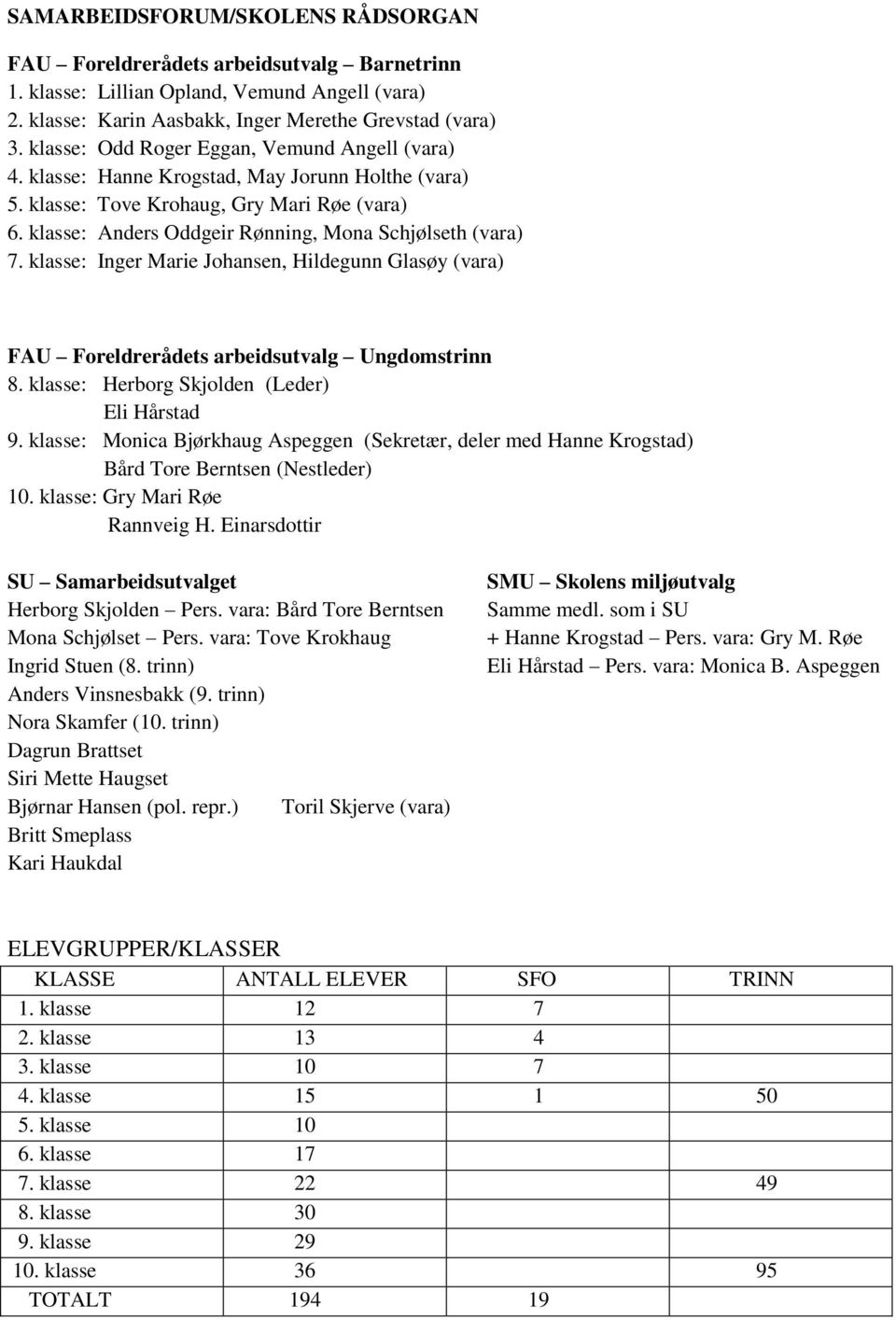 klasse: Anders Oddgeir Rønning, Mona Schjølseth (vara) 7. klasse: Inger Marie Johansen, Hildegunn Glasøy (vara) FAU Foreldrerådets arbeidsutvalg Ungdomstrinn 8.