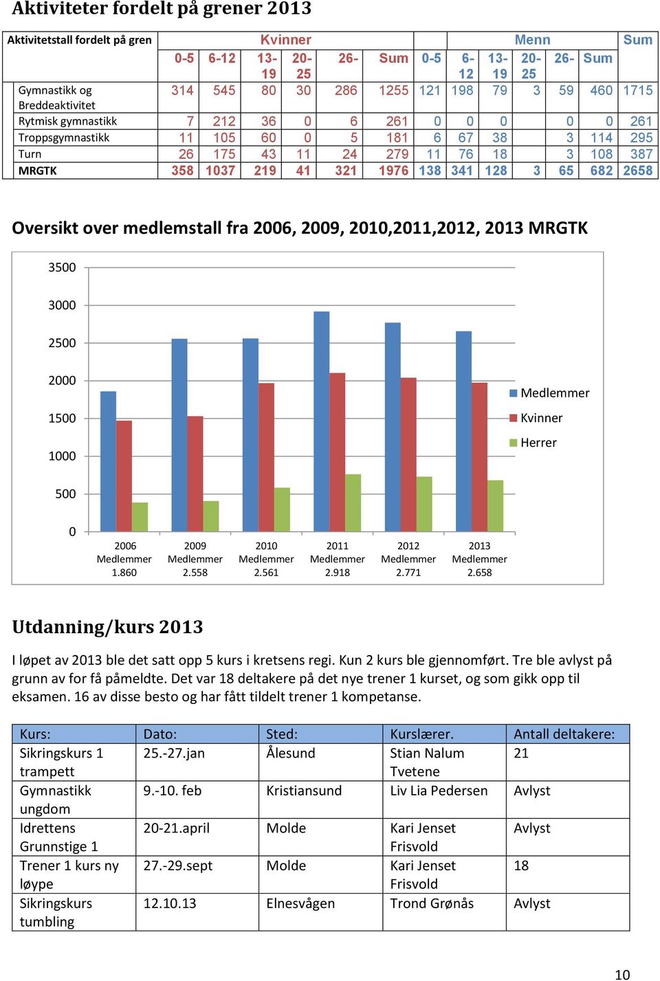 138 341 128 3 65 682 2658 Oversikt over medlemstall fra 2006, 2009, 2010,2011,2012, 2013 MRGTK 3500 3000 2500 2000 1500 1000 Medlemmer Kvinner Herrer 500 0 2006 Medlemmer 1.860 2009 Medlemmer 2.