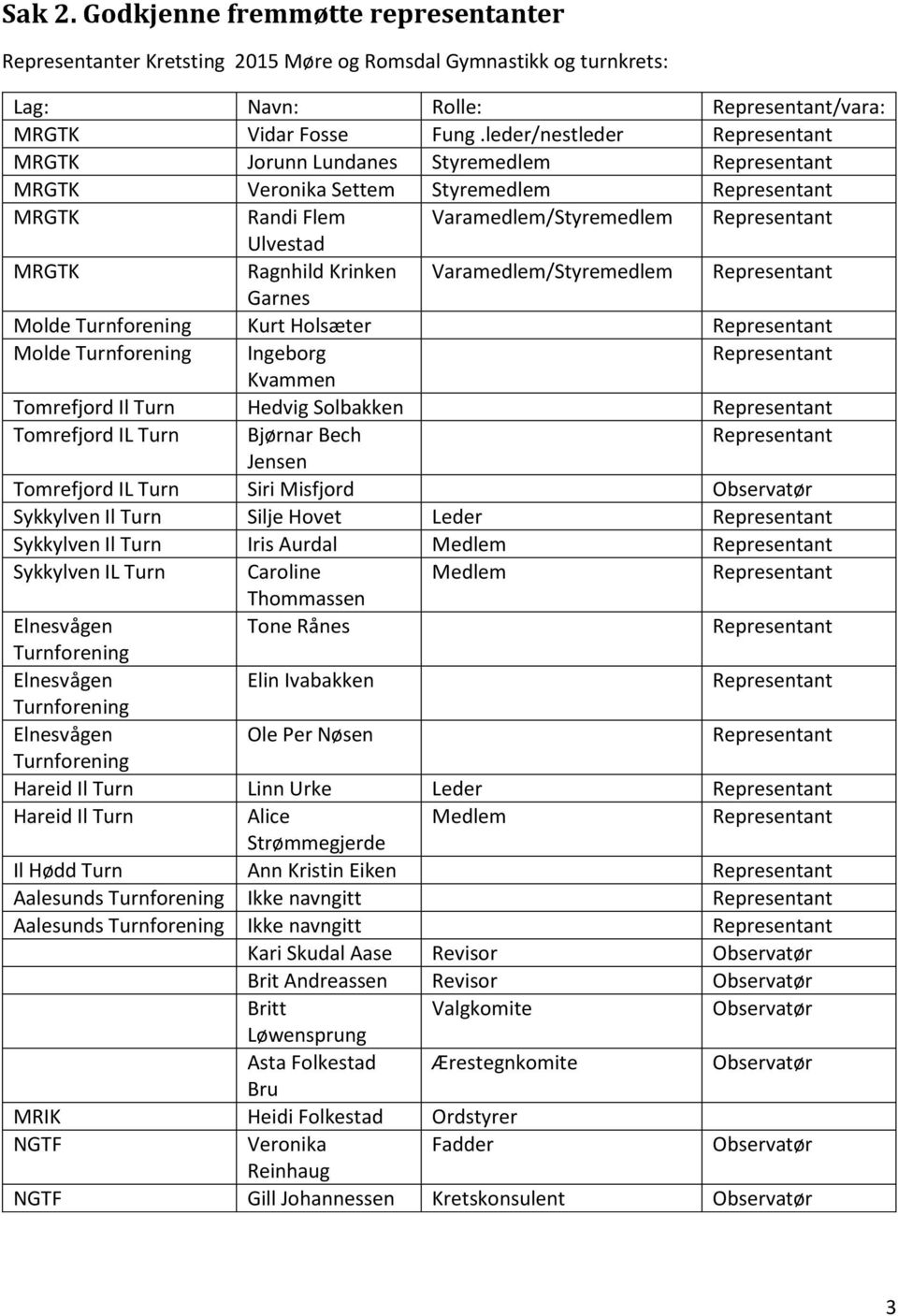 Krinken Varamedlem/Styremedlem Representant Garnes Molde Turnforening Kurt Holsæter Representant Molde Turnforening Ingeborg Representant Kvammen Tomrefjord Il Turn Hedvig Solbakken Representant