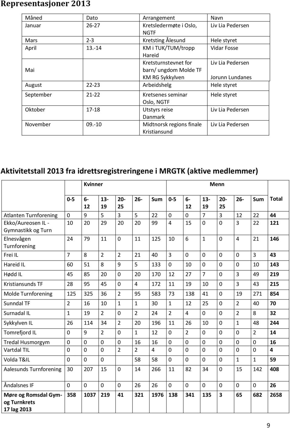 Kretsenes seminar Oslo, NGTF Oktober 17-18 Utstyrs reise Danmark November 09.