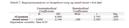 person. p < 0.001 Blindseth, 2015 SORGINTENSITET OG ANTALL TAPSOPPLEVELSER?