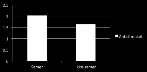 ANTALL NÆRSTÅENDE PERSONER MISTET I BRÅ DØD % SORGINTENSITET OG ANTALL TAPSOPPLEVELSER?