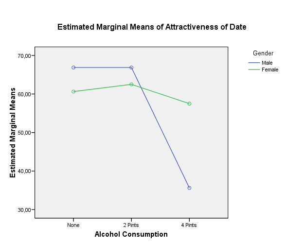 Samspill (2) Effekt av alkohol