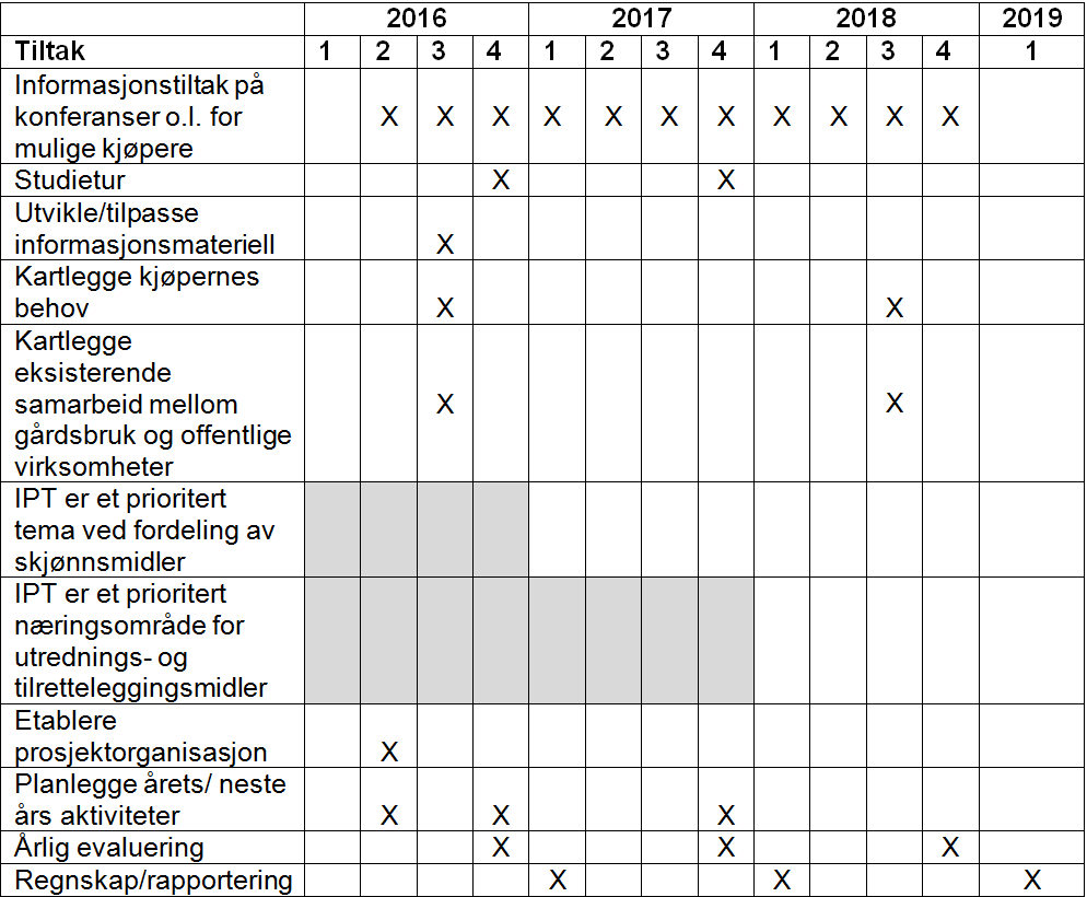 Tabell: Tidsplan med gjennomføring av tiltak pr kvartal i planperioden.