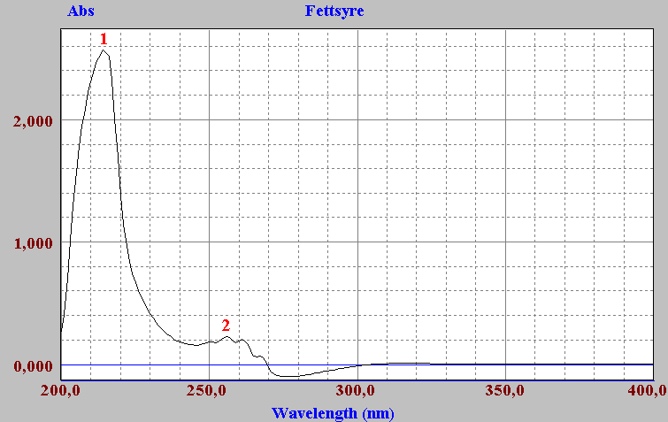 Spekter 7.3. UV spekter av Mosher reagens, λ max =214 og 262 nm.