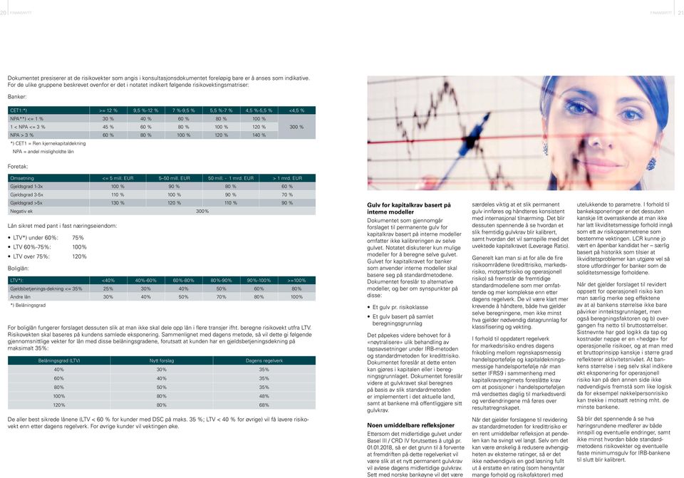 % 80 % 100 % 1 < NPA <= 3 % 45 % 60 % 80 % 100 % 120 % 300 % NPA > 3 % 60 % 80 % 100 % 120 % 140 % *) CET1 = Ren kjernekapitaldekning NPA = andel misligholdte lån Foretak: Omsetning <= 5 mill.