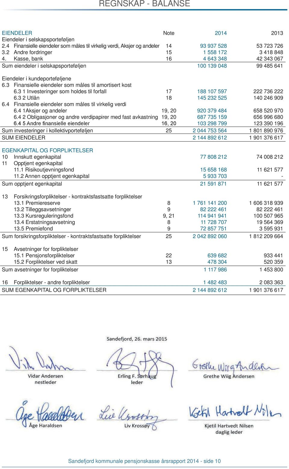 3 Finansielle eiendeler som måles til amortisert kost 6.3 1 Investeringer som holdes til forfall 17 188 107 597 222 736 222 6.3 2 Utlån 18 145 232 525 140 246 909 6.