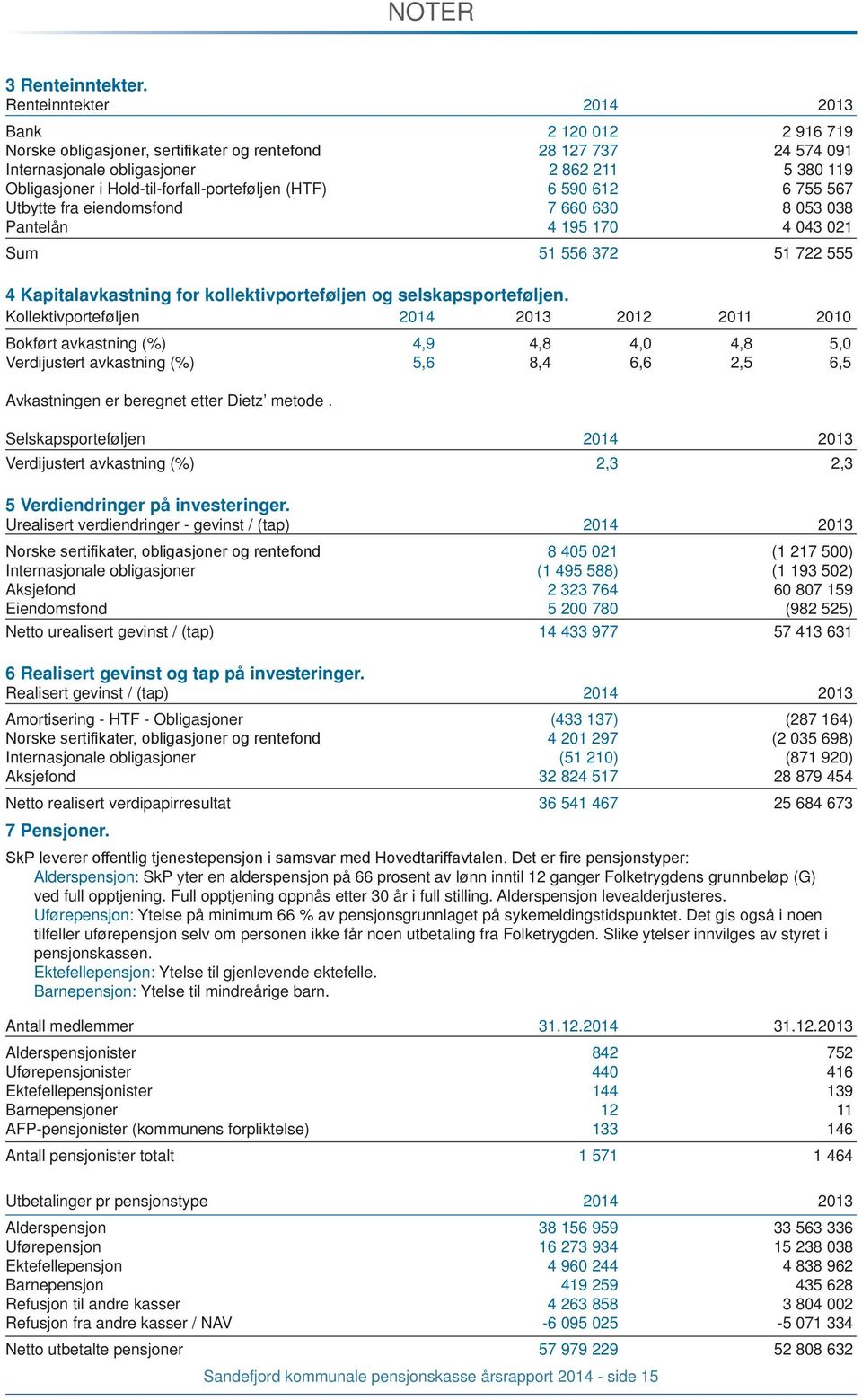 Hold-til-forfall-porteføljen (HTF) 6 590 612 6 755 567 Utbytte fra eiendomsfond 7 660 630 8 053 038 Pantelån 4 195 170 4 043 021 Sum 51 556 372 51 722 555 4 Kapitalavkastning for kollektivporteføljen