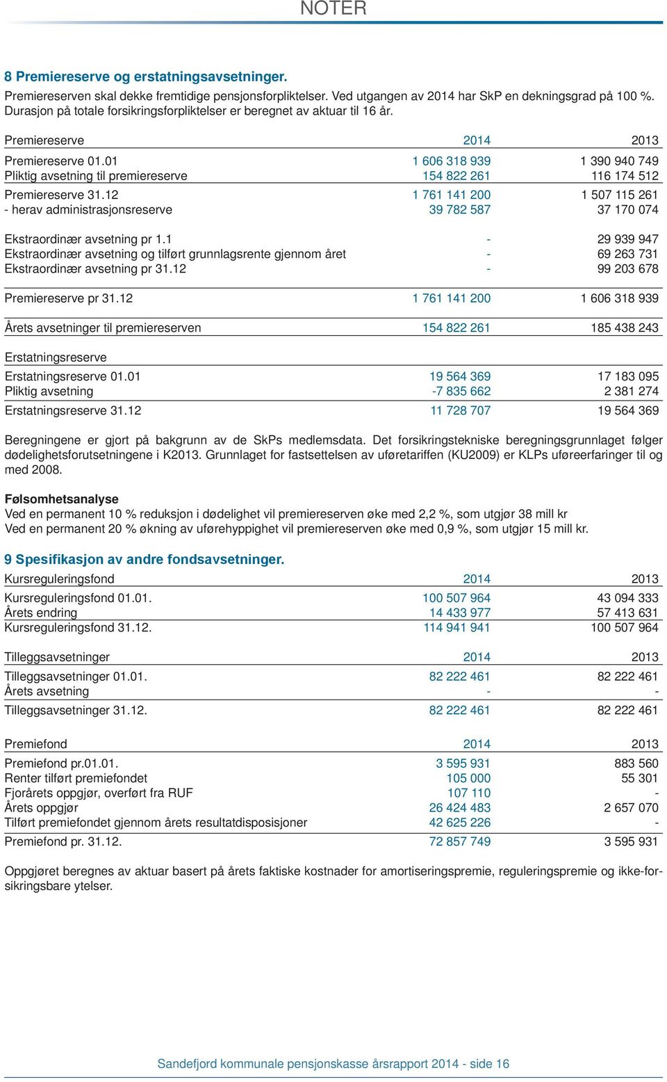 01 1 606 318 939 1 390 940 749 Pliktig avsetning til premiereserve 154 822 261 116 174 512 Premiereserve 31.