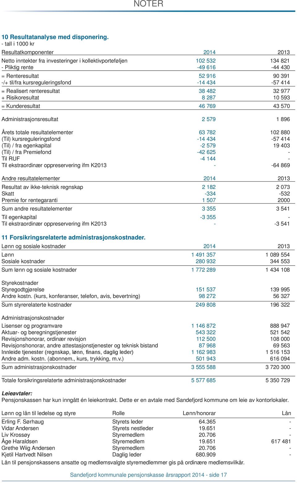 kursreguleringsfond -14 434-57 414 = Realisert renteresultat 38 482 32 977 + Risikoresultat 8 287 10 593 = Kunderesultat 46 769 43 570 Administrasjonsresultat 2 579 1 896 Årets totale