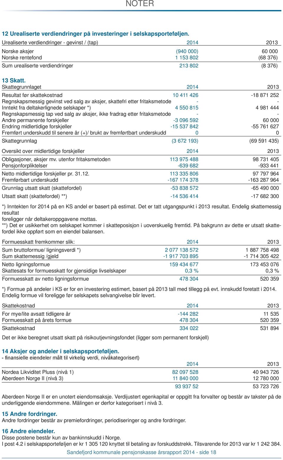 Skattegrunnlaget 2014 2013 Resultat før skattekostnad 10 411 426-18 871 252 Regnskapsmessig gevinst ved salg av aksjer, skattefri etter fritaksmetode - - Inntekt fra deltakerlignede selskaper *) 4