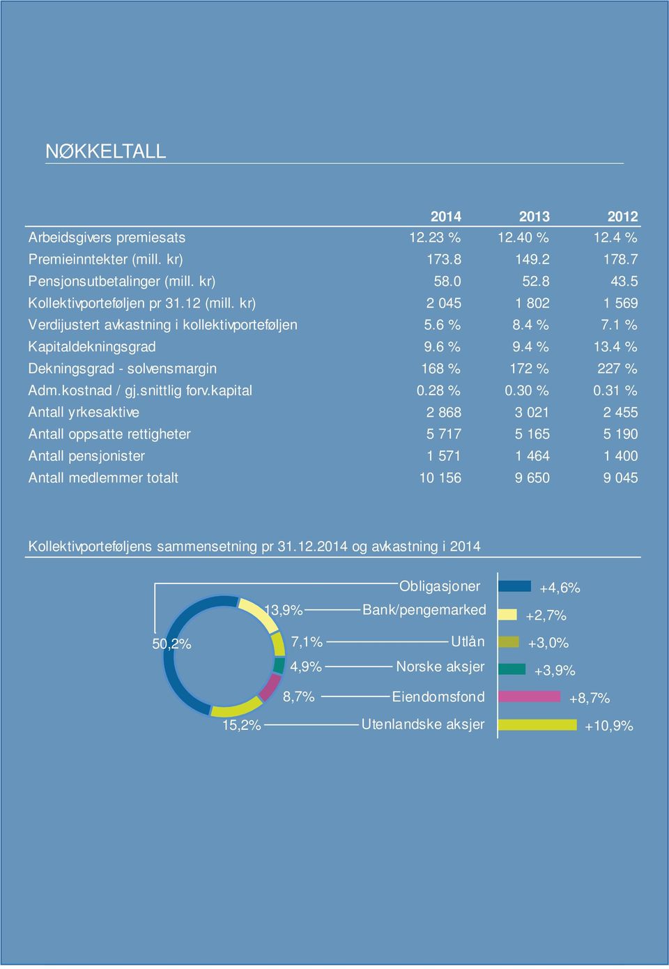 snittlig forv.kapital 0.28 % 0.30 % 0.