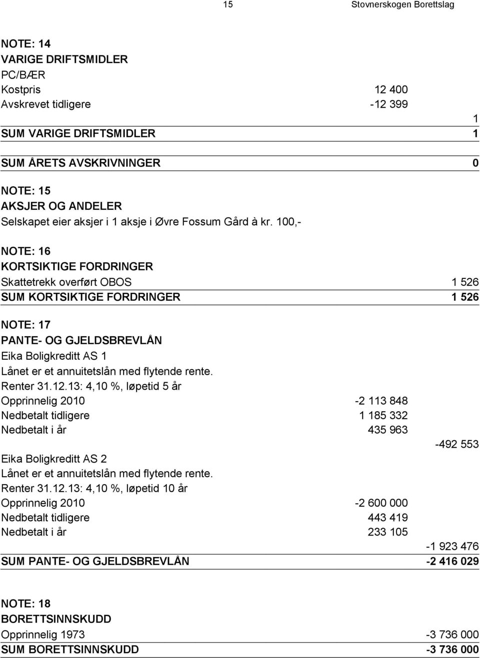 100,- NOTE: 16 KORTSIKTIGE FORDRINGER Skattetrekk overført OBOS 1 526 SUM KORTSIKTIGE FORDRINGER 1 526 NOTE: 17 PANTE- OG GJELDSBREVLÅN Eika Boligkreditt AS 1 Lånet er et annuitetslån med flytende