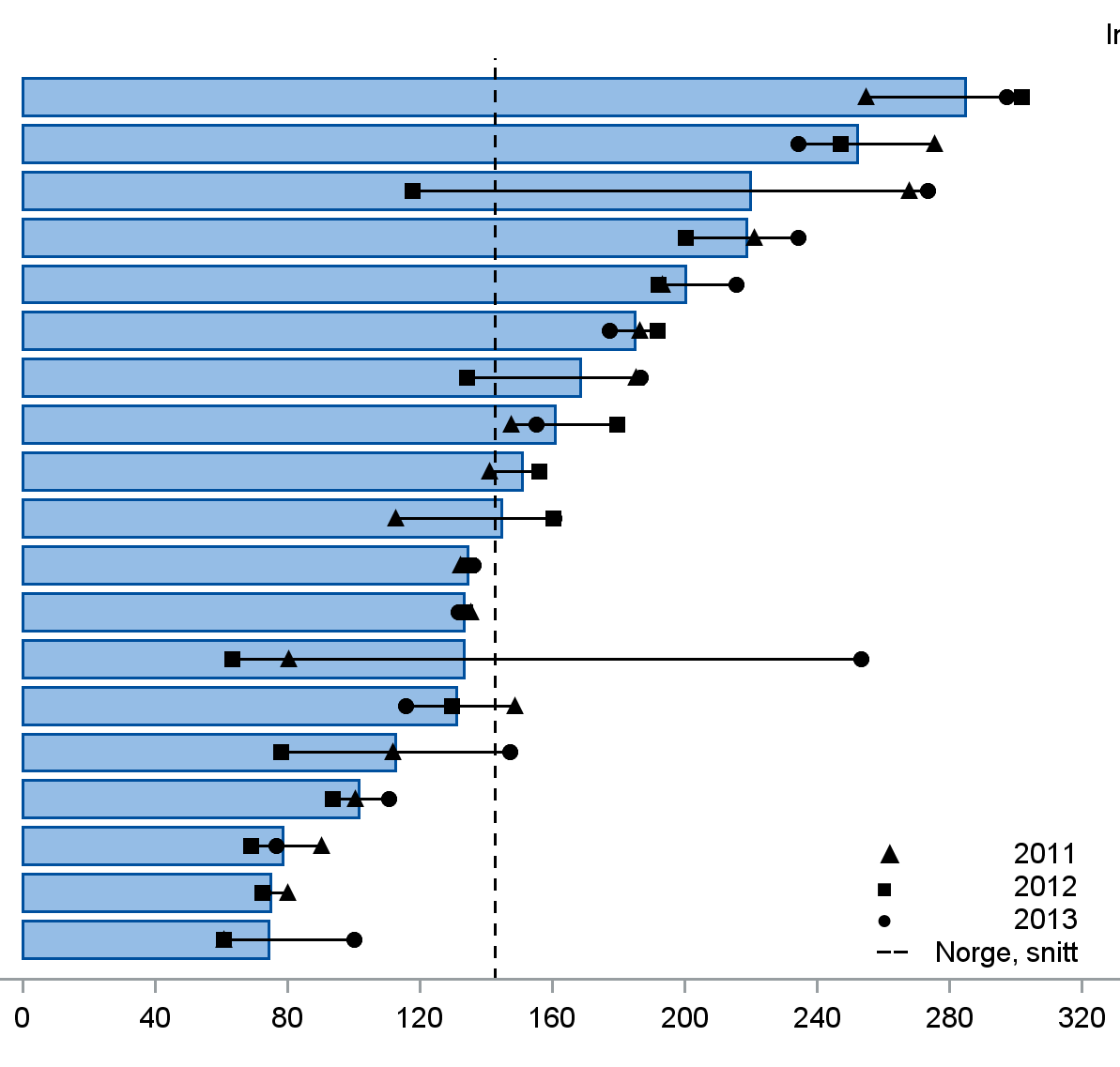 Omprioritere ressurser: Fra områder med