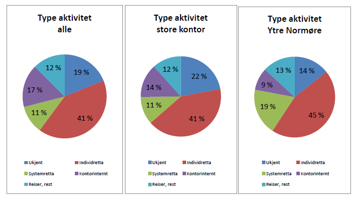 Tidsstudieundersøkelsen av PPT i Møre og Romsdal. Alle PPT kontorene i Møre og Romsdal har over et år vært med i en tidsbruk undersøkelse.