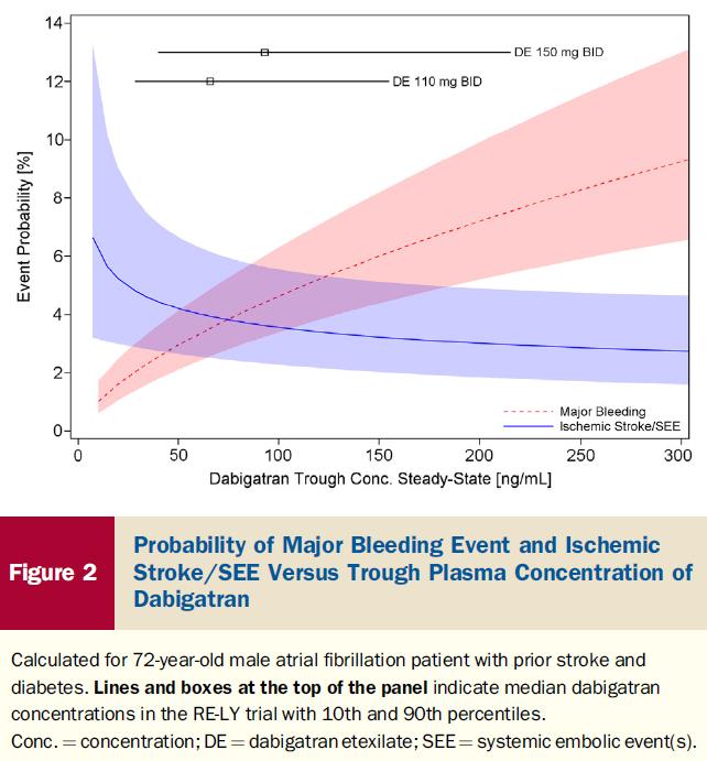 Dose eller serumkonsentrasjon? Alvorlig blødning Slag/emboli Begge dabigatrandoseringer varierte med >5x Reilly PA, Lehr T et al.