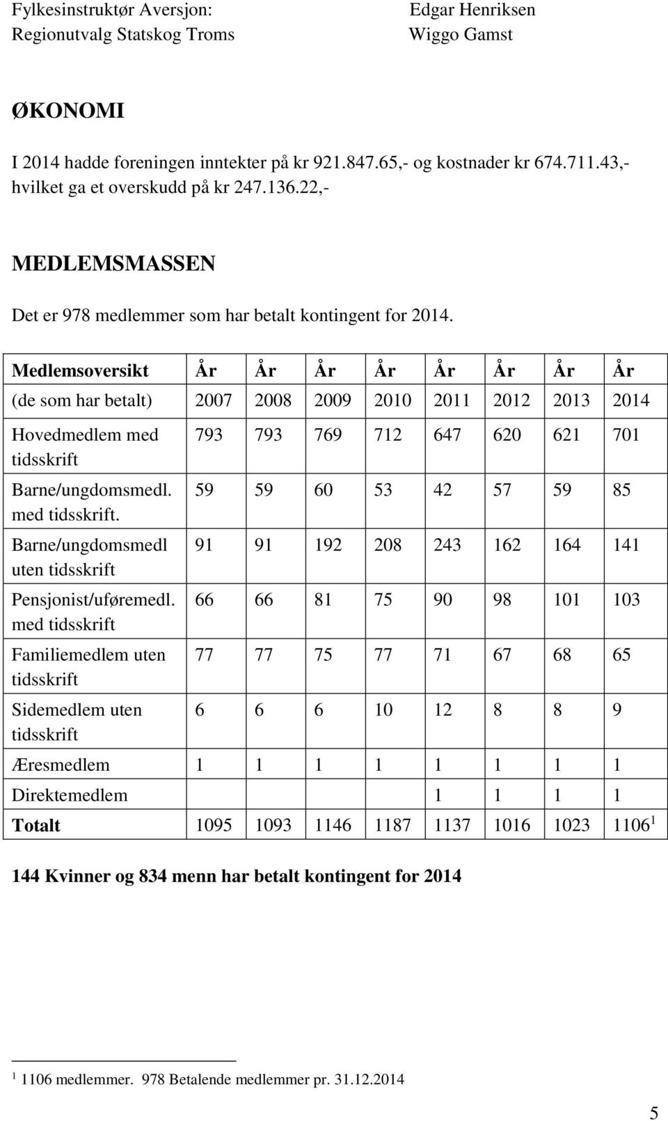 Medlemsoversikt År År År År År År År År (de som har betalt) 2007 2008 2009 2010 2011 2012 2013 2014 Hovedmedlem med tidsskrift Barne/ungdomsmedl. med tidsskrift. Barne/ungdomsmedl uten tidsskrift Pensjonist/uføremedl.