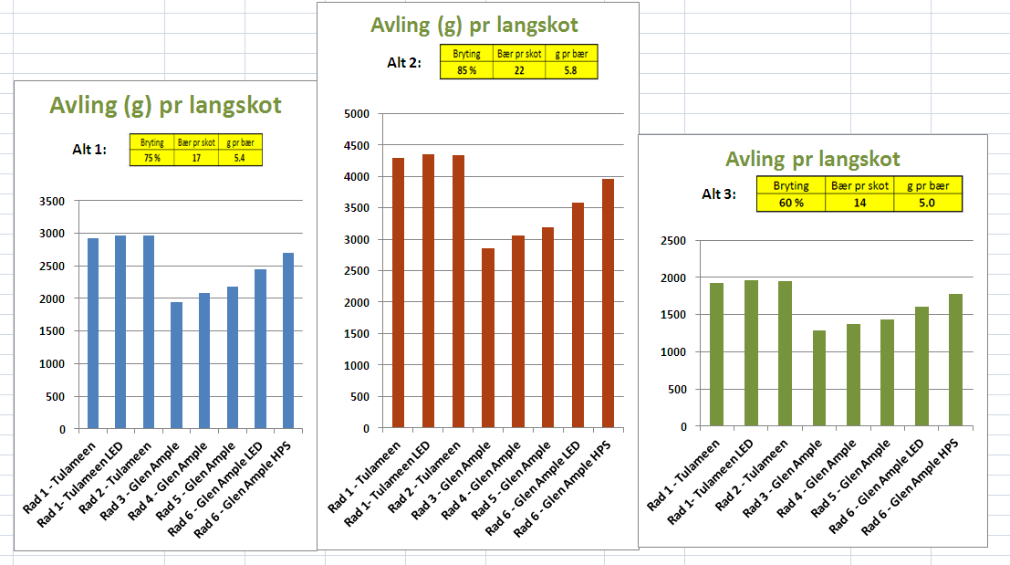 Tal knoppar pr m langskot => Avlingspotensiale pr m skot 13.5 13.0 13.1 13.3 12.6 13.1 12.5 12.