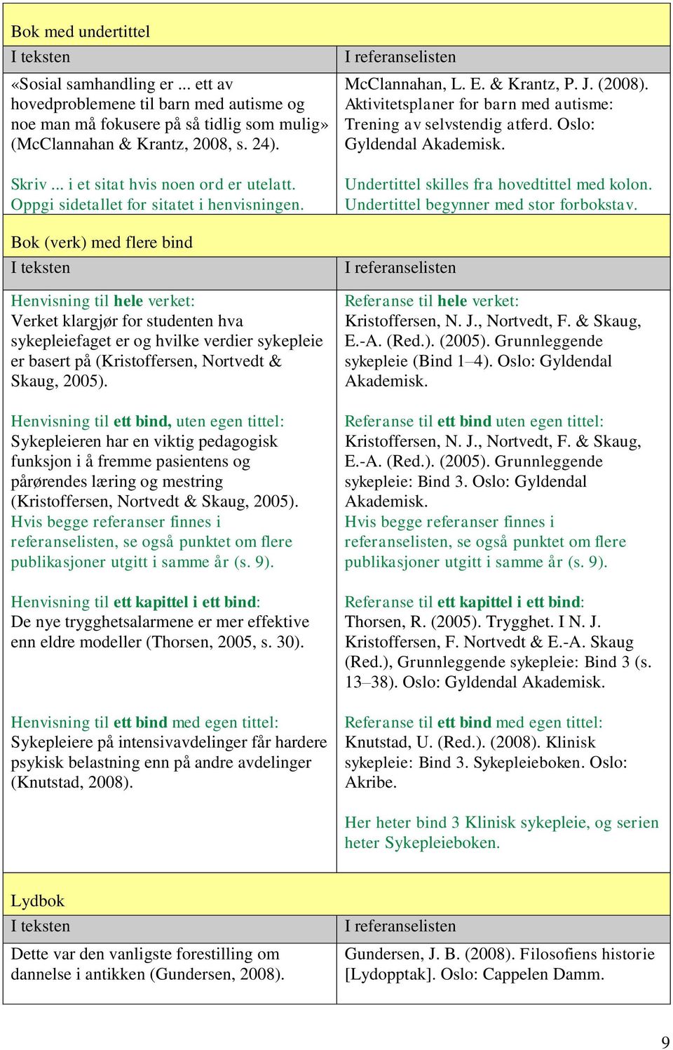 Bok (verk) med flere bind Henvisning til hele verket: Verket klargjør for studenten hva sykepleiefaget er og hvilke verdier sykepleie er basert på (Kristoffersen, Nortvedt & Skaug, 2005).