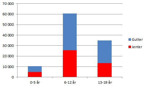 Nøkkeltall Figur: Tallene omfatter ordinære idrettslag og bedriftsidrettslag per 31.12.2014. Kilde: Norges Idrettsforbund 2015.