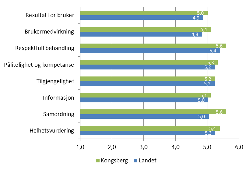 Resultat per tema Tema Kongsberg Landet 2015 2011 2015 2011 Resultat for bruker 5,0 4,7 4,9 4,7 Brukermedvirkning 5,1 4,7 4,8 4,6 Respektfull behandling 5,6 5,4 5,4 5,2