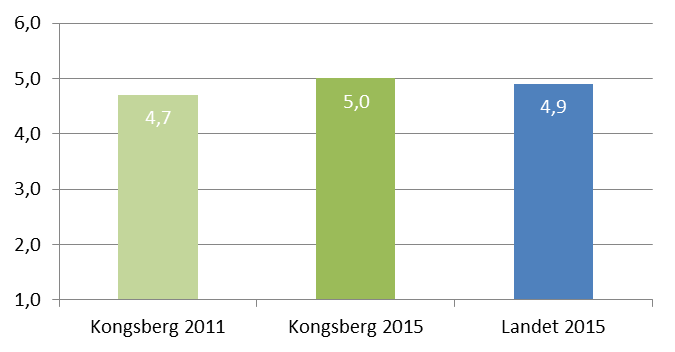 Resultat for brukeren Spørsmål Kongsberg Landet 2011 2015 Andel score 5+6 (2015) 2015 I hvilknen grad er ansattes informasjon og veiledning er tilpasset dine og barnets behov innenfor: -amming 4,7