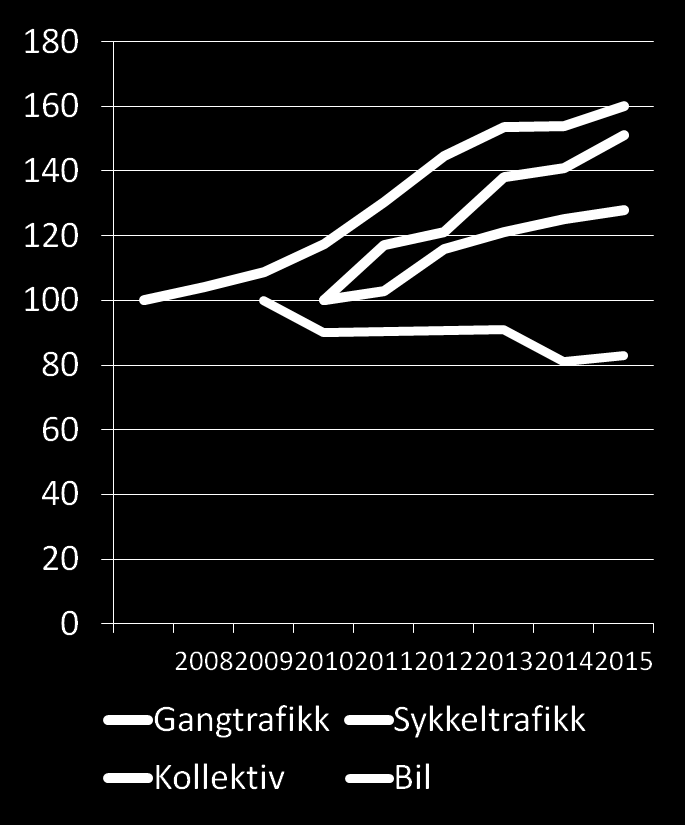 Resultat Veksten i privatbilbruken flater ut Reisemåter i Trondheim 2009/2010 og 2014 (Kilde nasjon RVU) 50 % 45 % 40 % -6 % 43 % 35 % 30 % 25 % 20 %