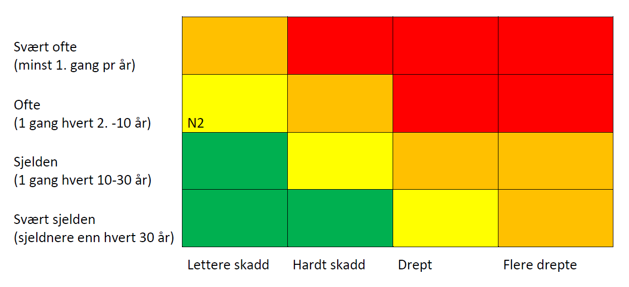 For tilsvarende hendelse i alternativ 2 ble det svært mye diskusjon i gruppen. Det var spesielt stort sprik i meningene rundt hvordan syklistene vil opptre dersom de får forkjørsrett.