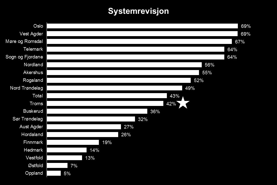 Av skoler det er ført tilsyn med, er det benyttet systemrevisjon ved vel 4 av 10 skoler Hva slags tilsynsmetode(r) er brukt?